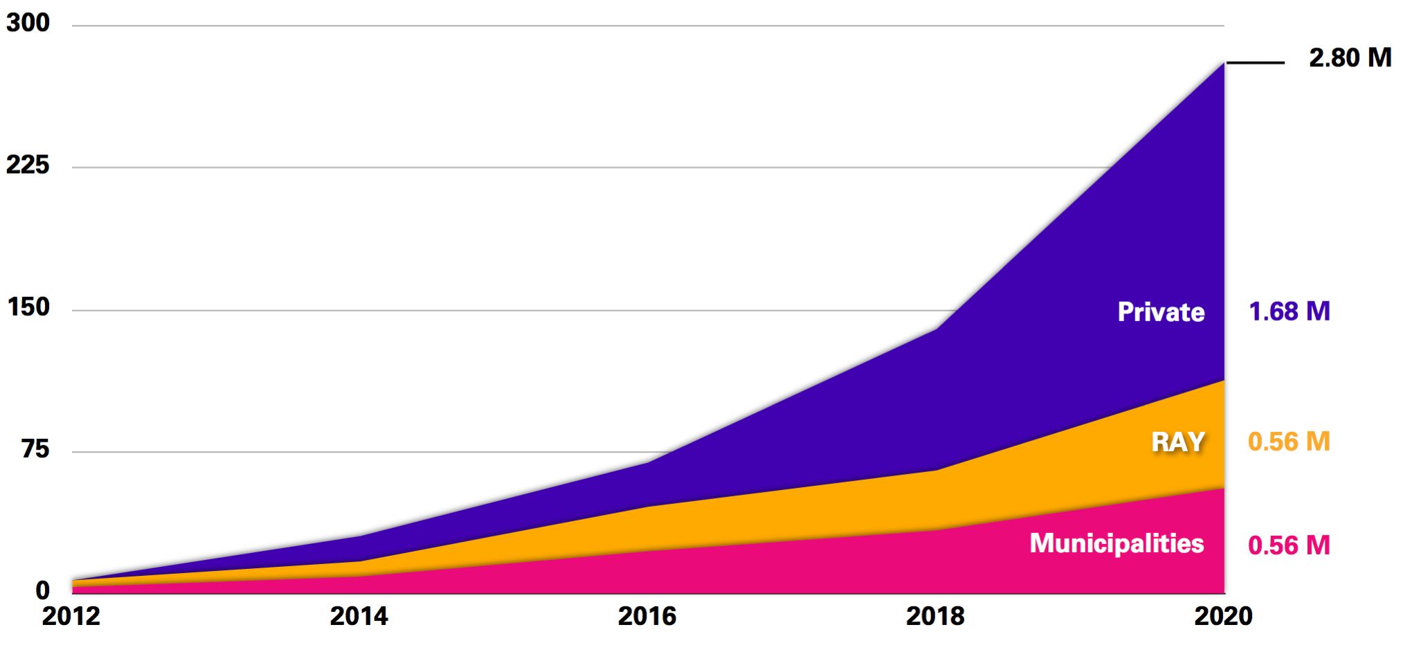 Future budget projection