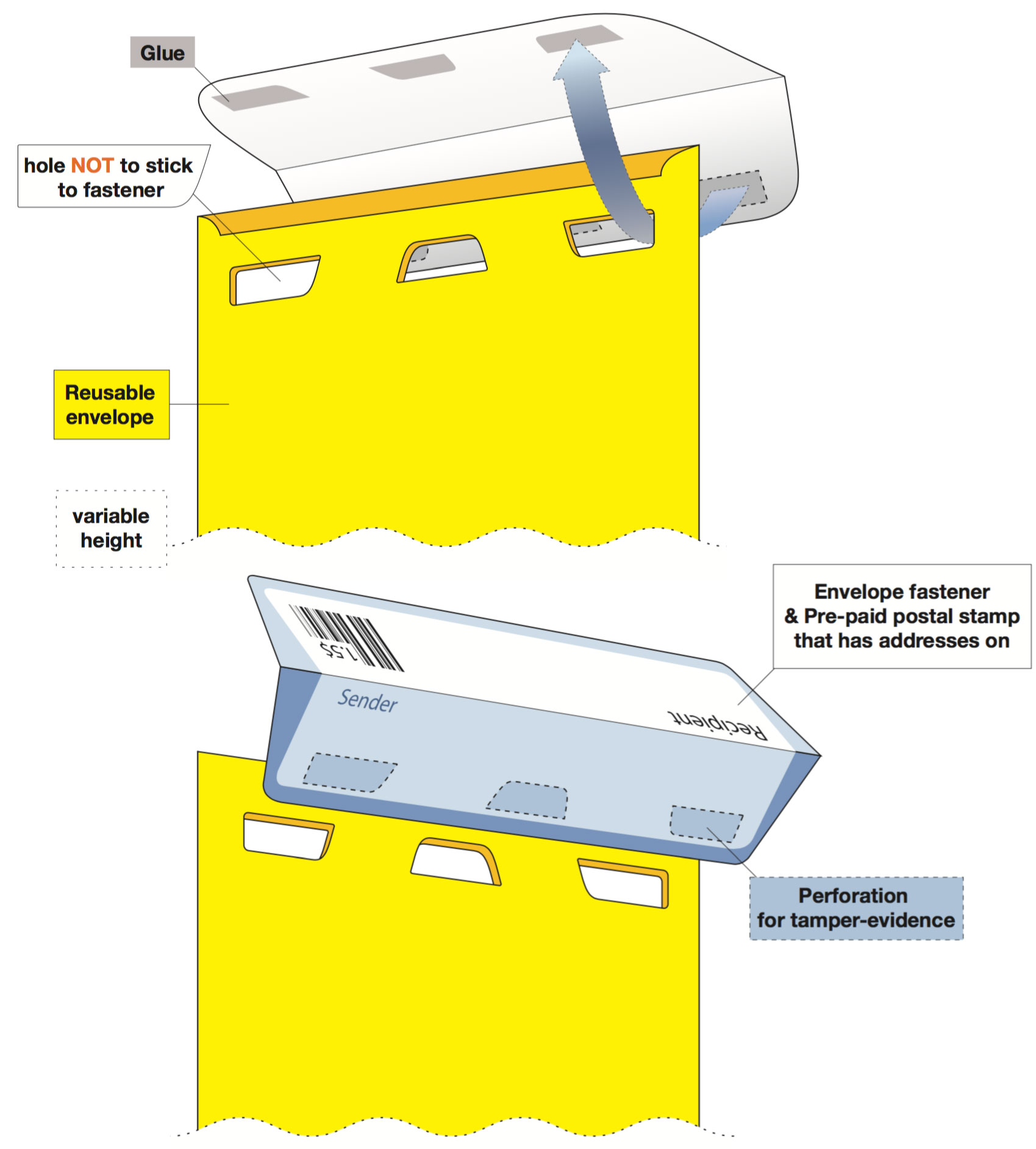 The holes of the envelope allows the user to break not the envelope but only the fastener when opening.