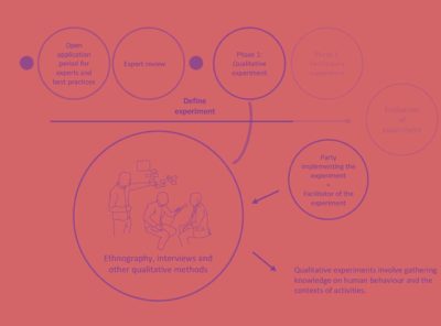 Model for Human-centric Governance Through Experiments